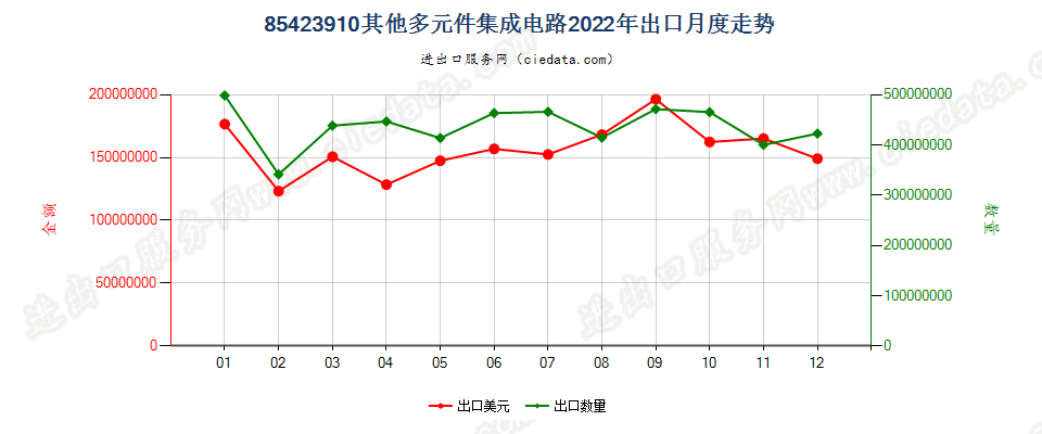 85423910其他多元件集成电路出口2022年月度走势图