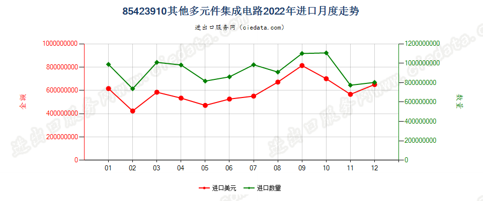 85423910其他多元件集成电路进口2022年月度走势图