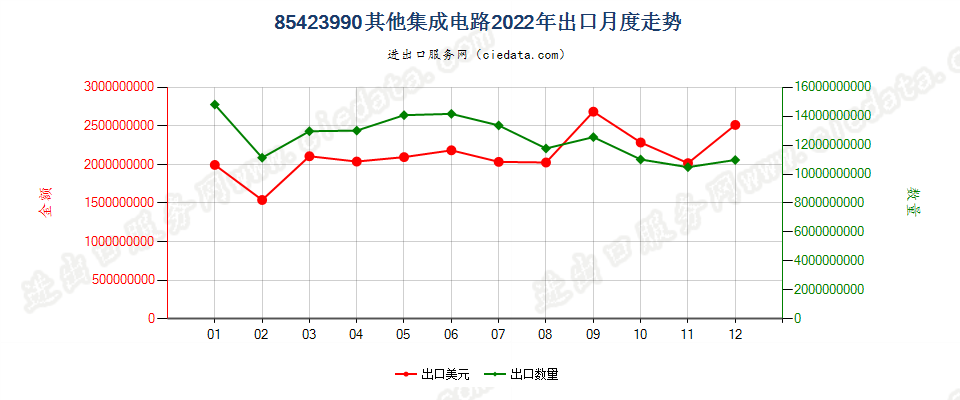 85423990其他集成电路出口2022年月度走势图