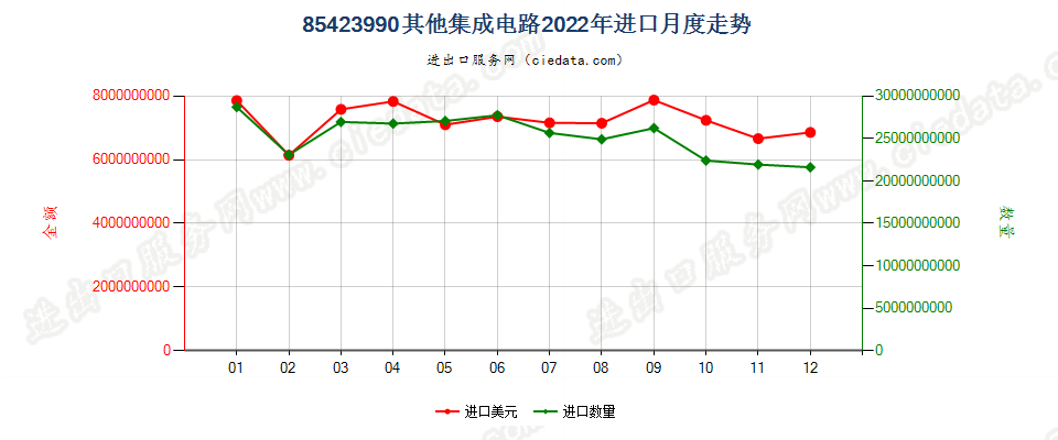 85423990其他集成电路进口2022年月度走势图