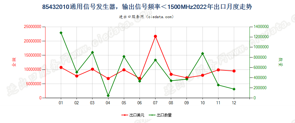 85432010通用信号发生器，输出信号频率＜1500MHz出口2022年月度走势图