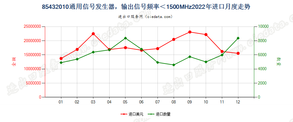 85432010通用信号发生器，输出信号频率＜1500MHz进口2022年月度走势图