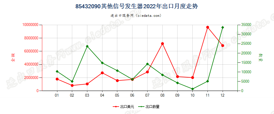 85432090其他信号发生器出口2022年月度走势图