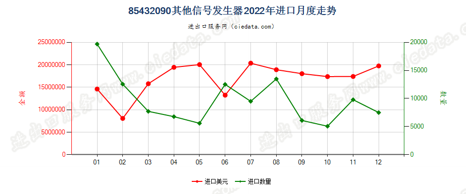 85432090其他信号发生器进口2022年月度走势图