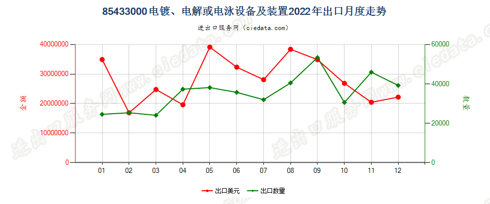 85433000电镀、电解或电泳设备及装置出口2022年月度走势图