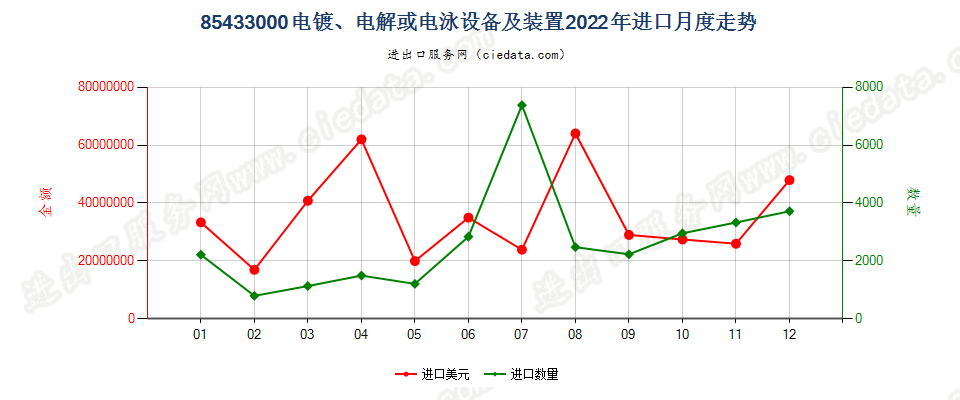 85433000电镀、电解或电泳设备及装置进口2022年月度走势图