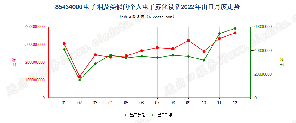 85434000电子烟及类似的个人电子雾化设备出口2022年月度走势图