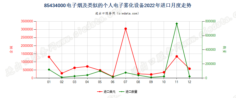 85434000电子烟及类似的个人电子雾化设备进口2022年月度走势图