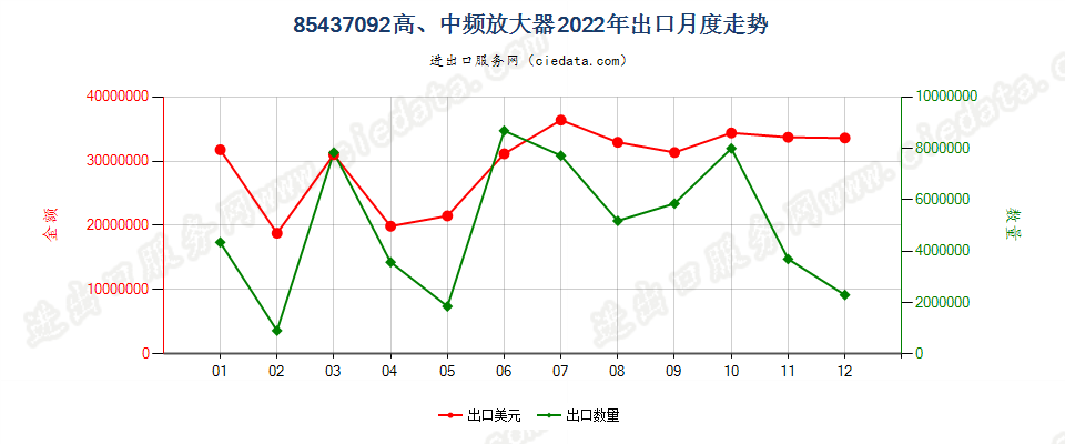 85437092高、中频放大器出口2022年月度走势图