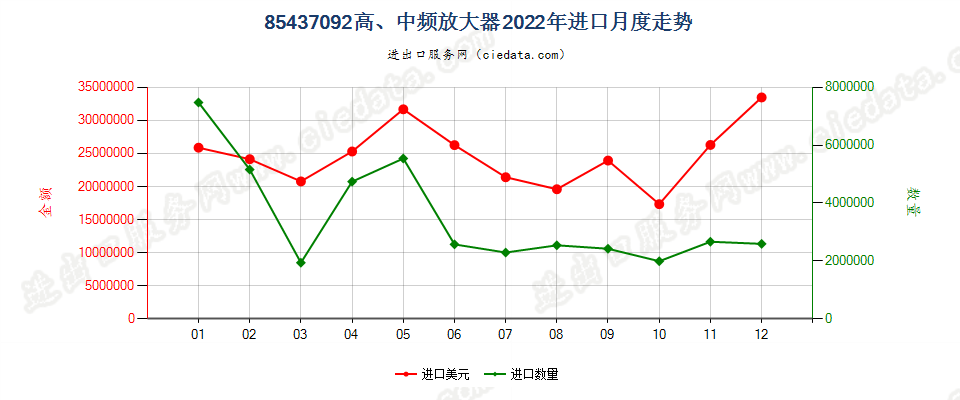 85437092高、中频放大器进口2022年月度走势图