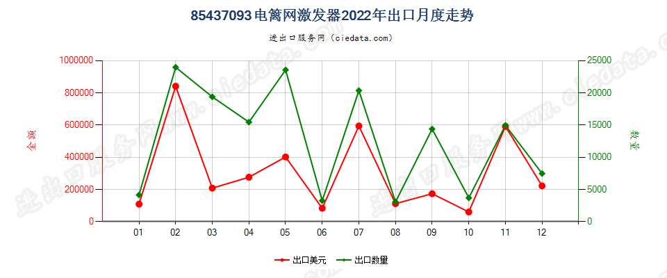 85437093电篱网激发器出口2022年月度走势图