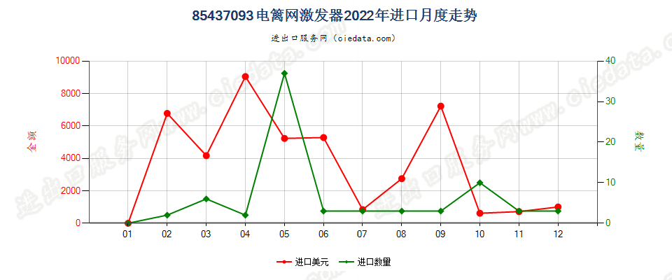 85437093电篱网激发器进口2022年月度走势图