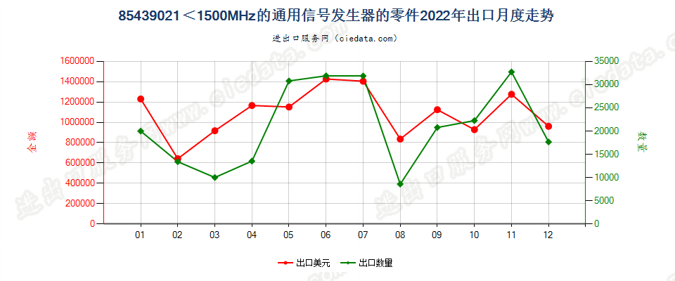 85439021＜1500MHz的通用信号发生器的零件出口2022年月度走势图