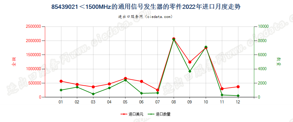 85439021＜1500MHz的通用信号发生器的零件进口2022年月度走势图