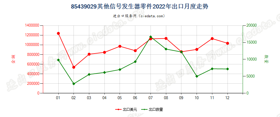 85439029其他信号发生器零件出口2022年月度走势图