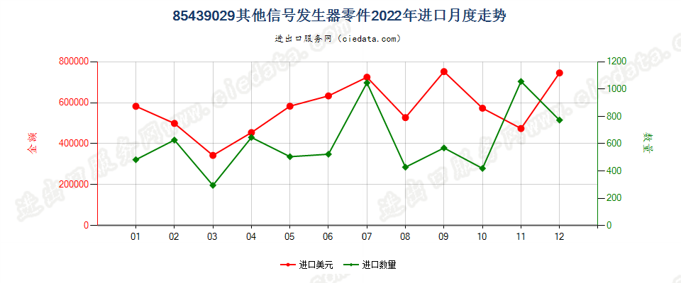 85439029其他信号发生器零件进口2022年月度走势图