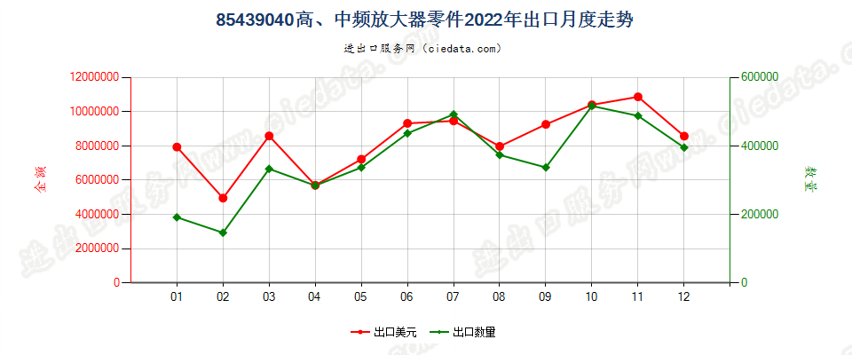 85439040高、中频放大器零件出口2022年月度走势图