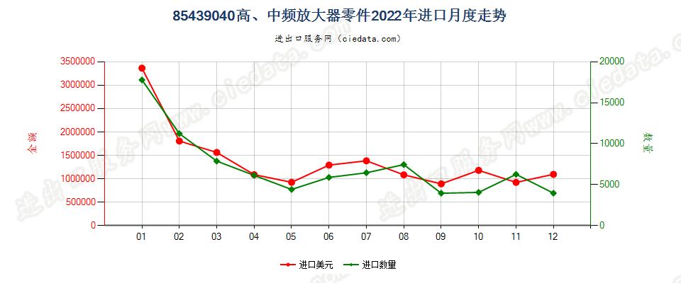 85439040高、中频放大器零件进口2022年月度走势图