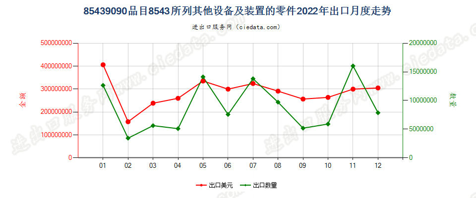 85439090品目8543所列其他设备及装置的零件出口2022年月度走势图