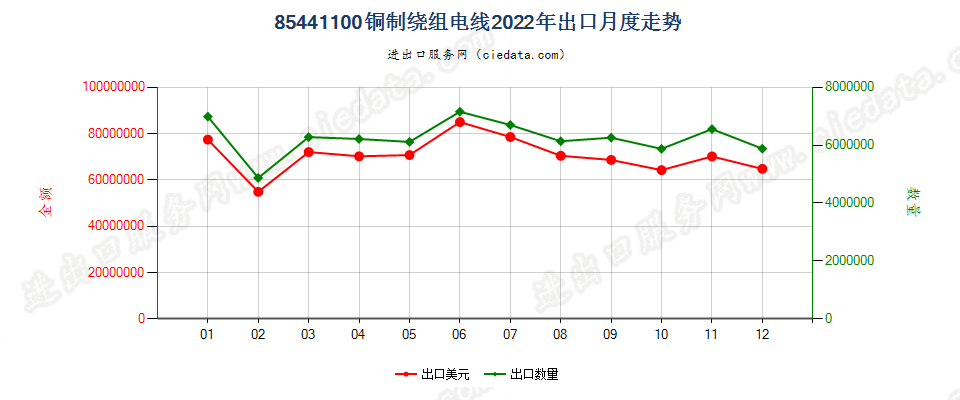 85441100铜制绕组电线出口2022年月度走势图