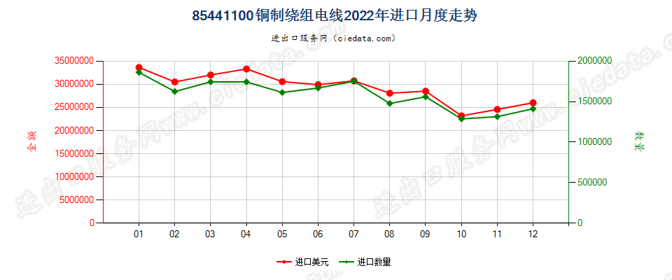 85441100铜制绕组电线进口2022年月度走势图