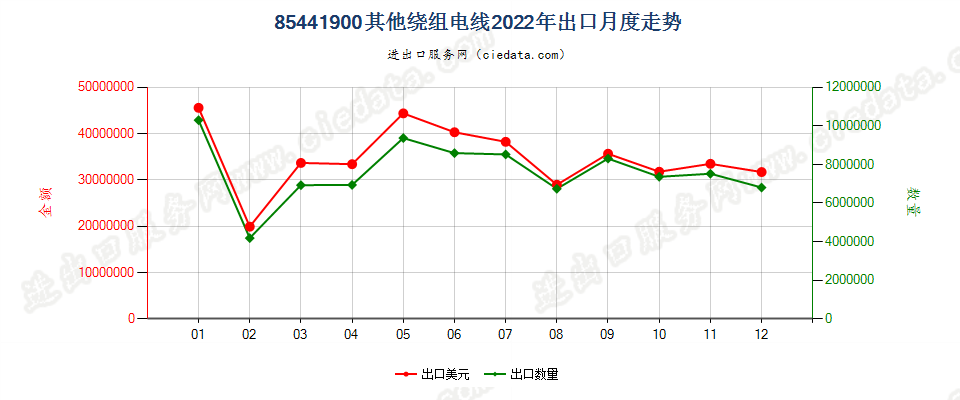 85441900其他绕组电线出口2022年月度走势图