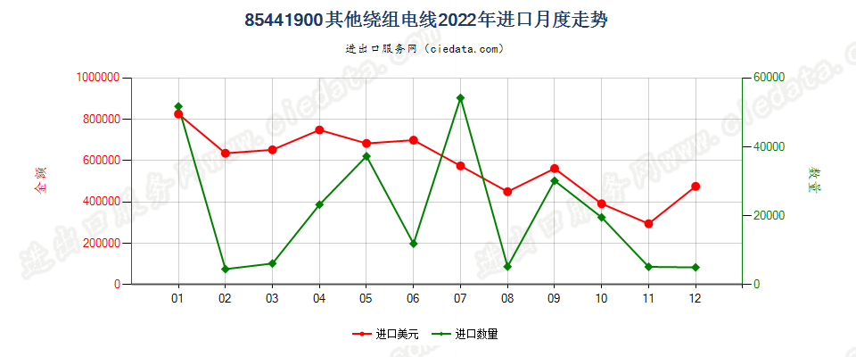 85441900其他绕组电线进口2022年月度走势图