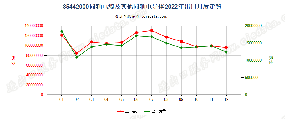 85442000同轴电缆及其他同轴电导体出口2022年月度走势图