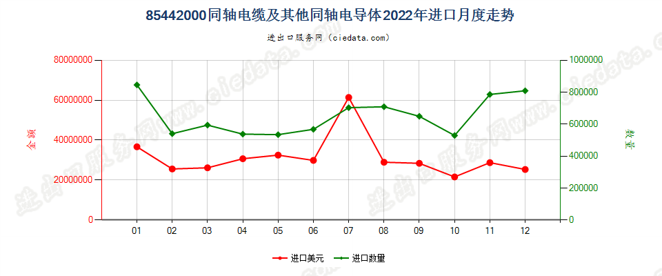 85442000同轴电缆及其他同轴电导体进口2022年月度走势图