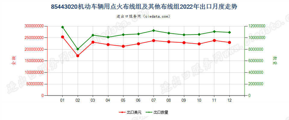 85443020机动车辆用点火布线组及其他布线组出口2022年月度走势图