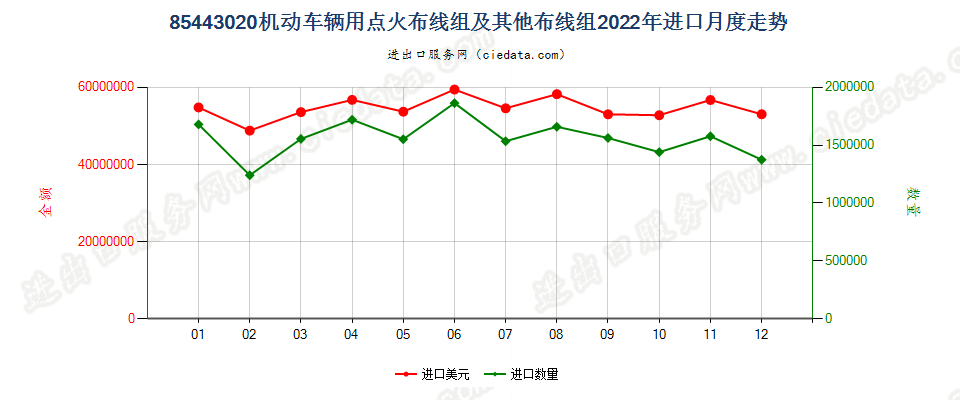 85443020机动车辆用点火布线组及其他布线组进口2022年月度走势图