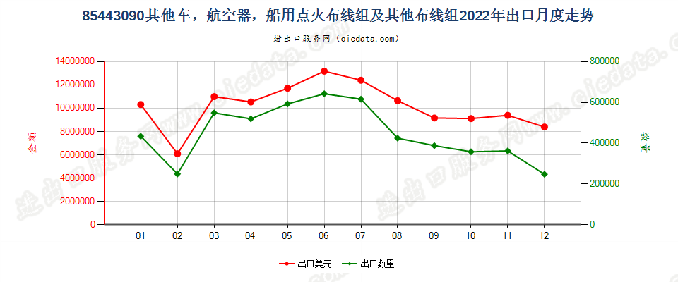 85443090其他车，航空器，船用点火布线组及其他布线组出口2022年月度走势图