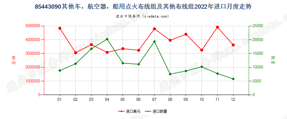 85443090其他车，航空器，船用点火布线组及其他布线组进口2022年月度走势图