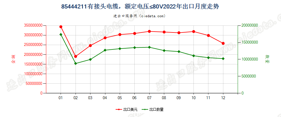 85444211有接头电缆，额定电压≤80V出口2022年月度走势图