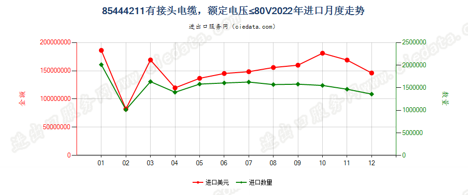 85444211有接头电缆，额定电压≤80V进口2022年月度走势图