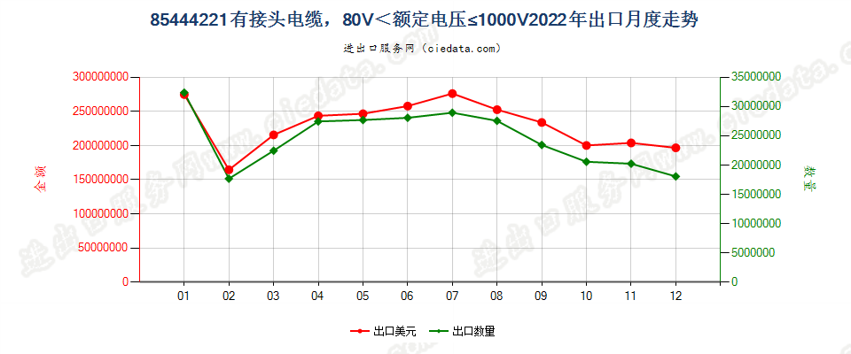 85444221有接头电缆，80V＜额定电压≤1000V出口2022年月度走势图