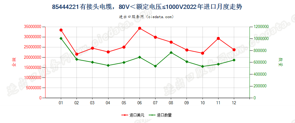 85444221有接头电缆，80V＜额定电压≤1000V进口2022年月度走势图