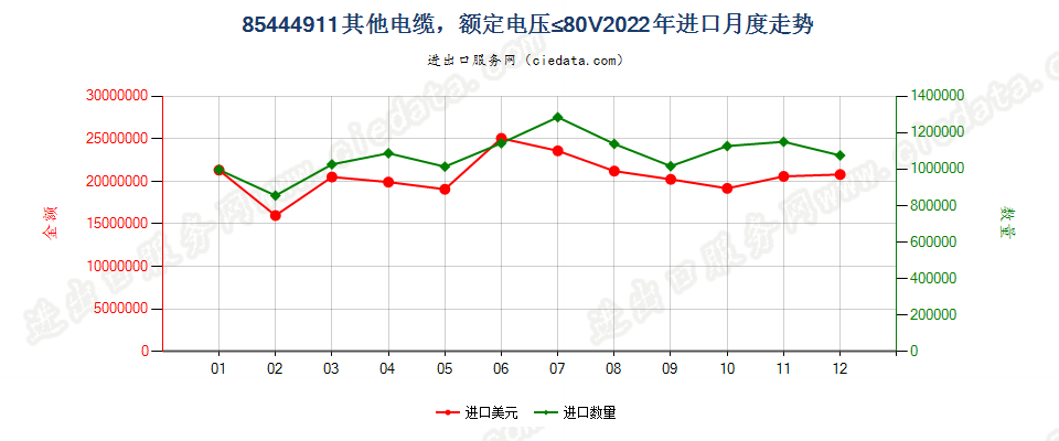 85444911其他电缆，额定电压≤80V进口2022年月度走势图