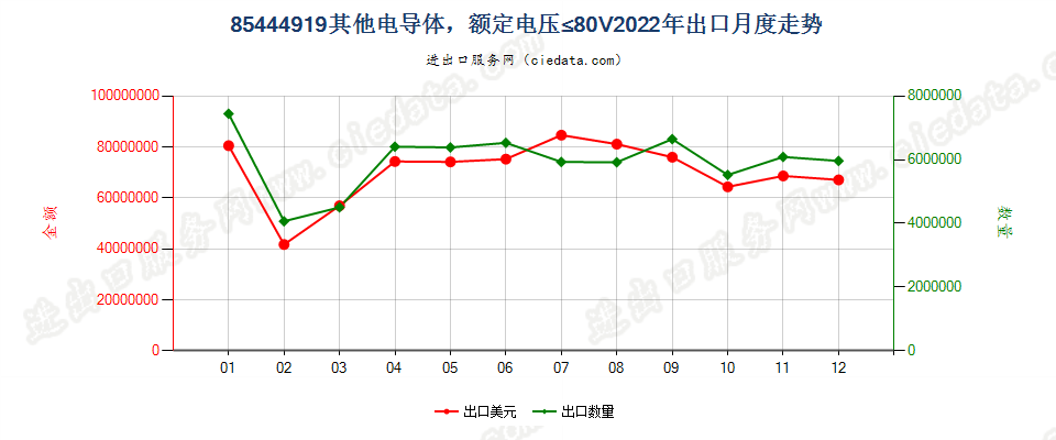 85444919其他电导体，额定电压≤80V出口2022年月度走势图