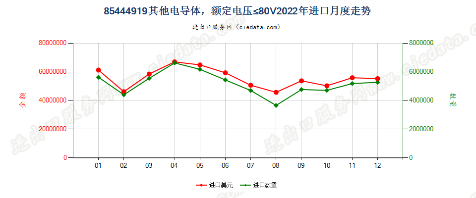 85444919其他电导体，额定电压≤80V进口2022年月度走势图