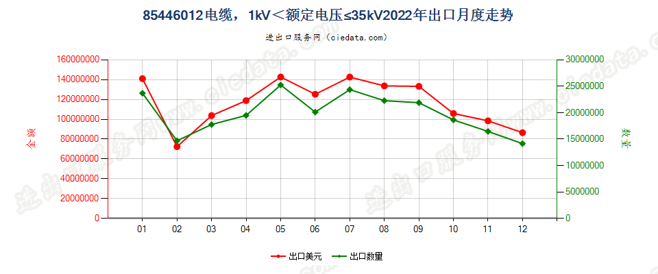 85446012电缆，1kV＜额定电压≤35kV出口2022年月度走势图