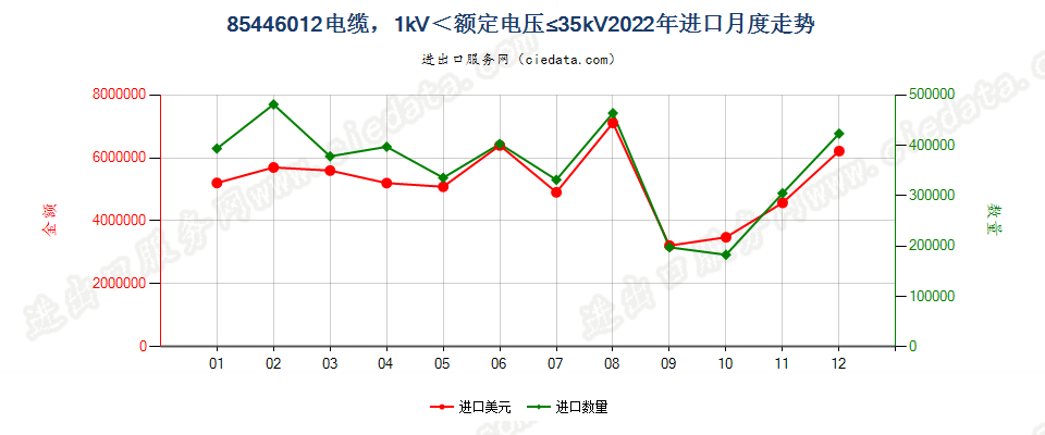 85446012电缆，1kV＜额定电压≤35kV进口2022年月度走势图