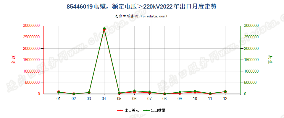 85446019电缆，额定电压＞220kV出口2022年月度走势图