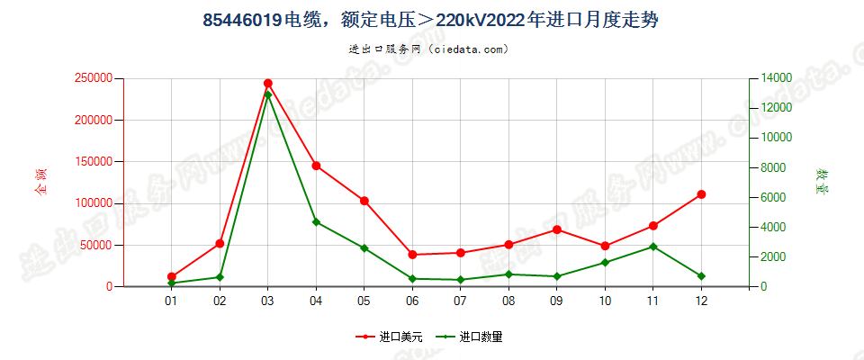 85446019电缆，额定电压＞220kV进口2022年月度走势图