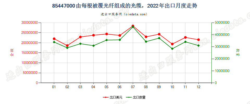 85447000由每根被覆光纤组成的光缆，出口2022年月度走势图