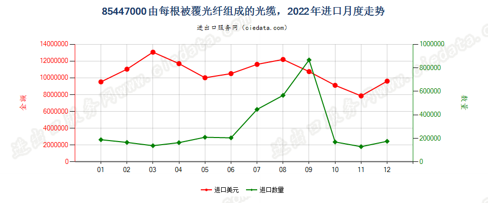 85447000由每根被覆光纤组成的光缆，进口2022年月度走势图