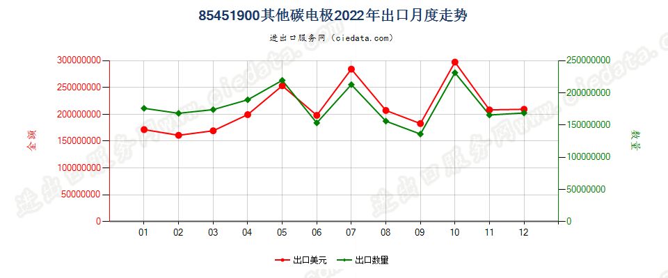 85451900其他碳电极出口2022年月度走势图