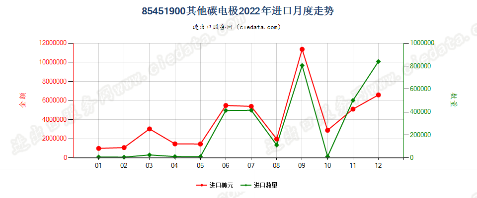 85451900其他碳电极进口2022年月度走势图