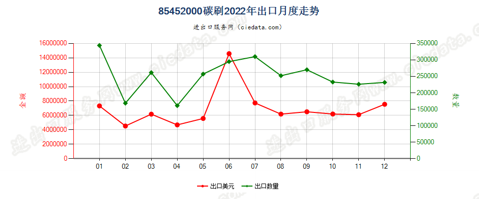 85452000碳刷出口2022年月度走势图