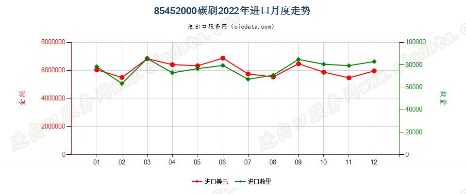 85452000碳刷进口2022年月度走势图